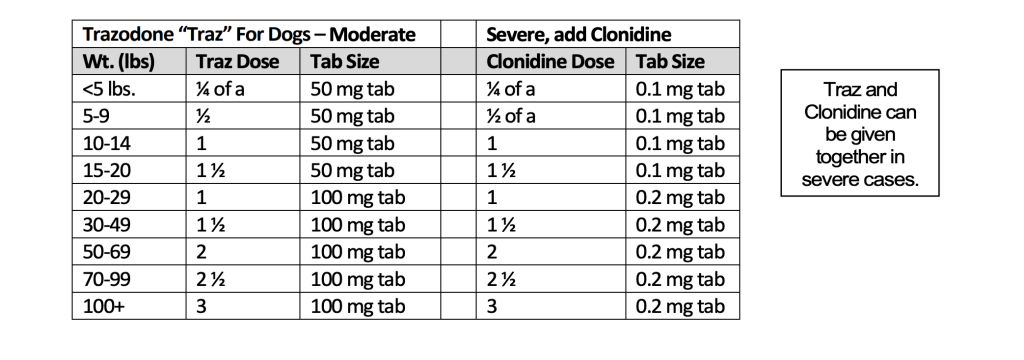 informative table on how much trazodone or clonidine pets need for fireworks safety, based on weight